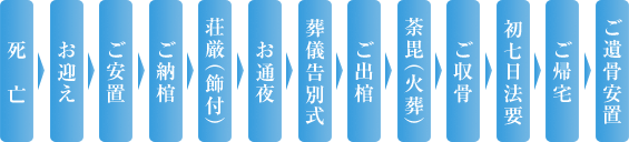 家族葬パック 家族葬パック ベーシック 葬儀の流れ