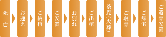 密葬パック 密葬パック ベーシック 葬儀の流れ