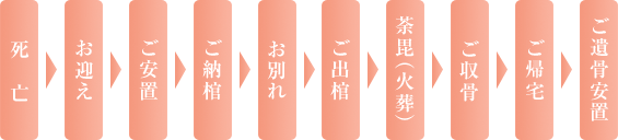 密葬パック 密葬パック ラグジュアリー 葬儀の流れ