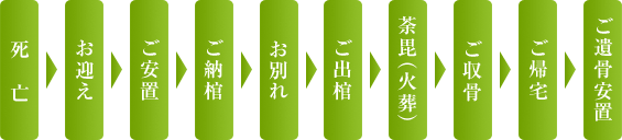 密葬パック 密葬パック スタンダード 葬儀の流れ